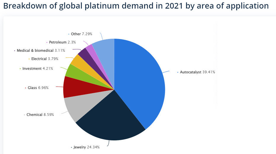 Breakdown of global platinum demand in 2021 by industry